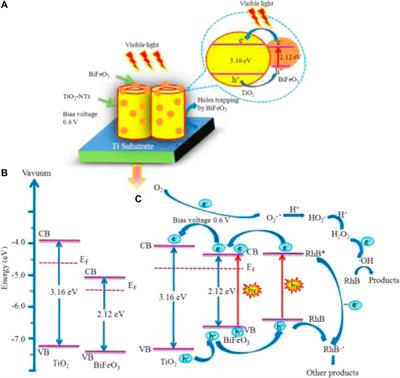 Perovskite Oxide–Based Materials for Photocatalytic and Photoelectrocatalytic Treatment of Water